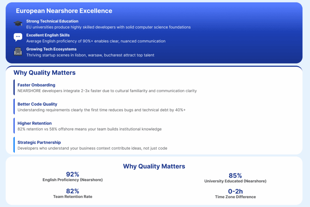 European nearshore developer quality metrics: 92% English proficiency, 85% university educated, 82% retention rate, 0-2h timezone difference