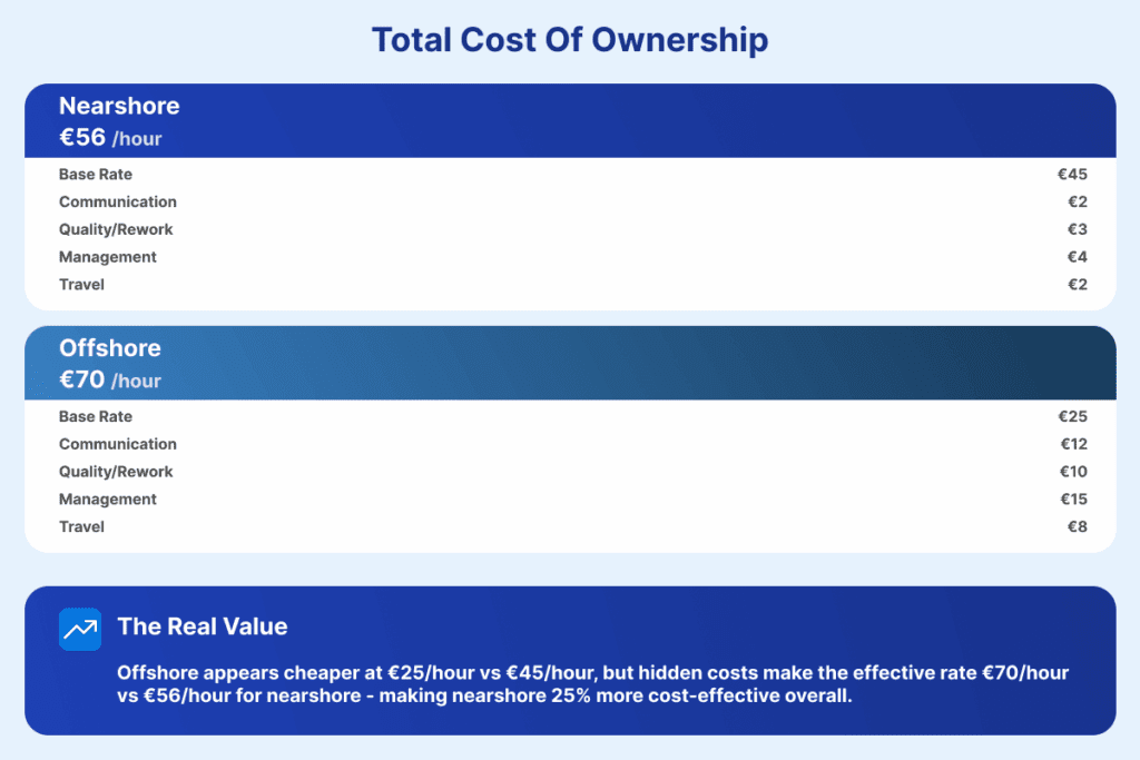 total cost of ownership comparison: nearshore €56/hour vs offshore €70/hour including hidden costs