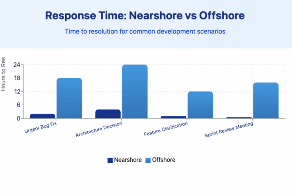 response time comparison nearshore vs offshore development: bar chart showing hours to resolution
