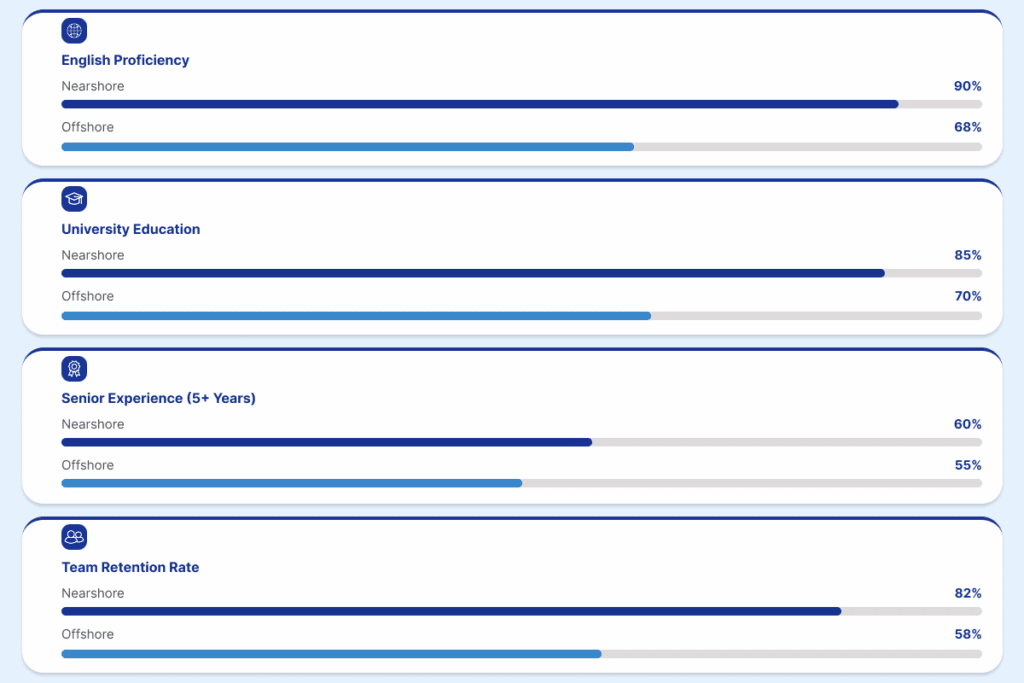 nearshore vs offshore developer metrics comparison: English proficiency, university education, senior experience, and retention rates