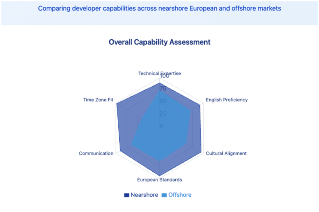 developer capabilities comparison: nearshore European vs offshore markets across six key criteria