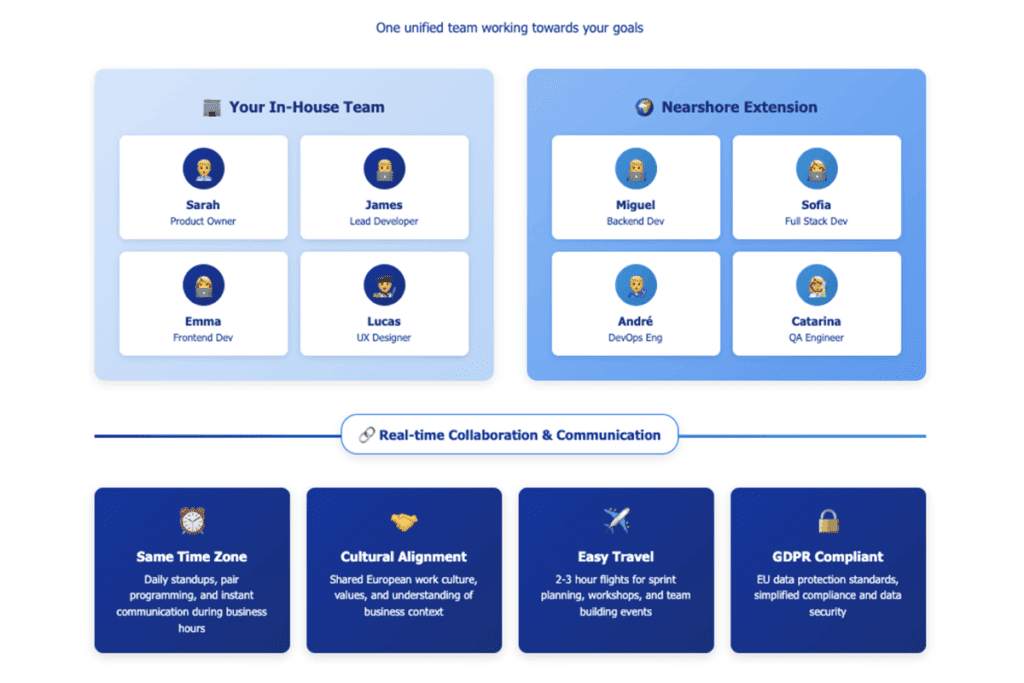 seamless team extension model: in-house and nearshore teams unified through real-time collaboration