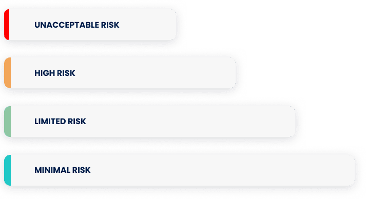 Chart showing according to the AI regulation in Europe, AI risk levels, from minimal risk to prohibited systems