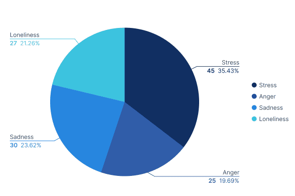 Pie chart illustrating the disadvantages of remote work showing high levels of stress, sadness, loneliness, and anger among remote employees.