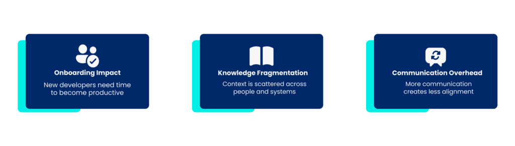 SaaS team scaling challenges including onboarding impact, knowledge fragmentation, and communication overhead