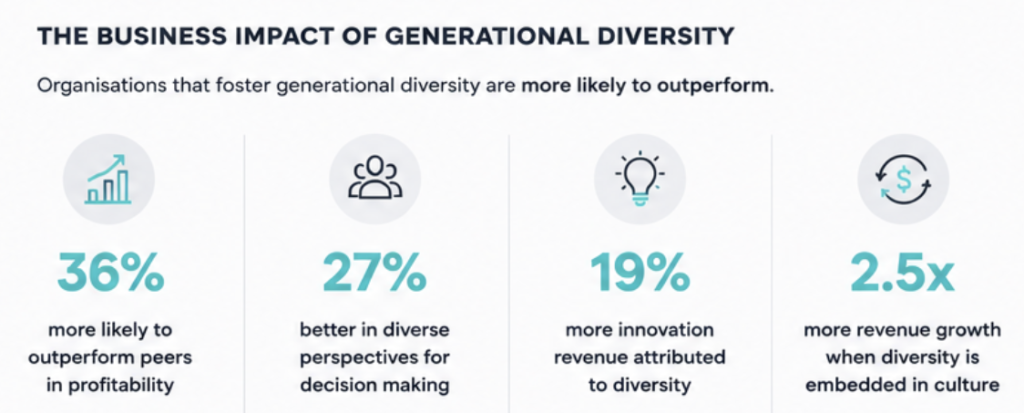 Business impact of generational diversity in modern organisations