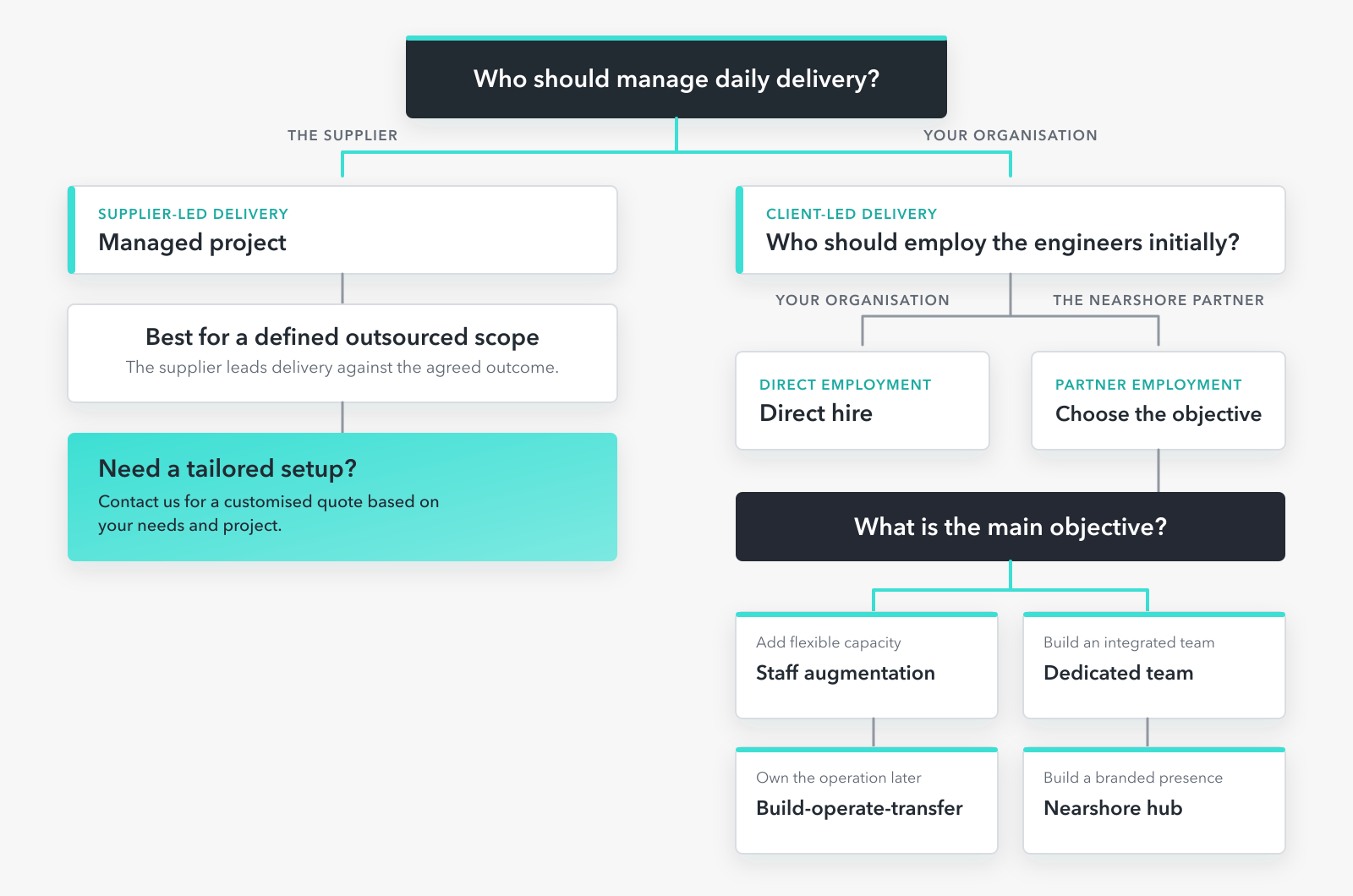 Decision tree for choosing the best nearshore company in Portugal based on delivery management, employment model and long-term objectives.