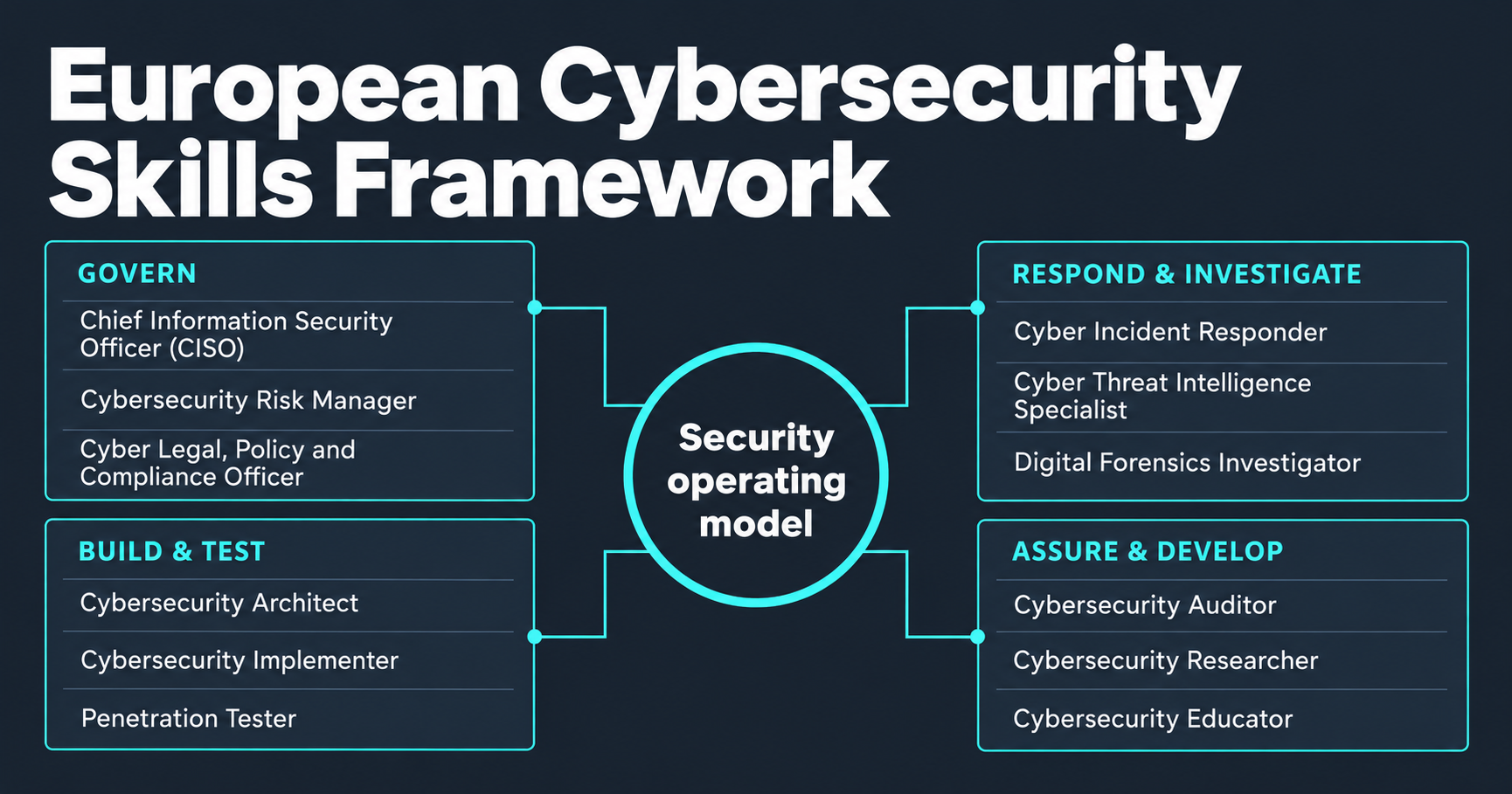 european cybersecurity skills framework